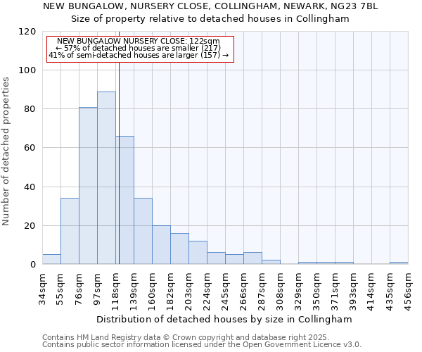 NEW BUNGALOW, NURSERY CLOSE, COLLINGHAM, NEWARK, NG23 7BL: Size of property relative to detached houses houses in Collingham