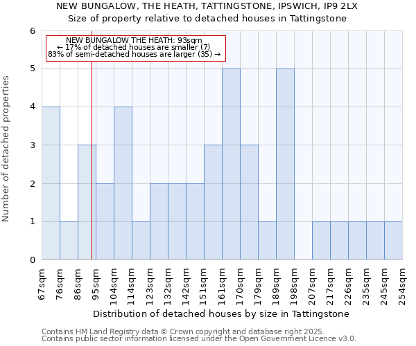 NEW BUNGALOW, THE HEATH, TATTINGSTONE, IPSWICH, IP9 2LX: Size of property relative to detached houses houses in Tattingstone