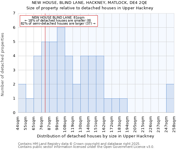 NEW HOUSE, BLIND LANE, HACKNEY, MATLOCK, DE4 2QE: Size of property relative to detached houses houses in Upper Hackney