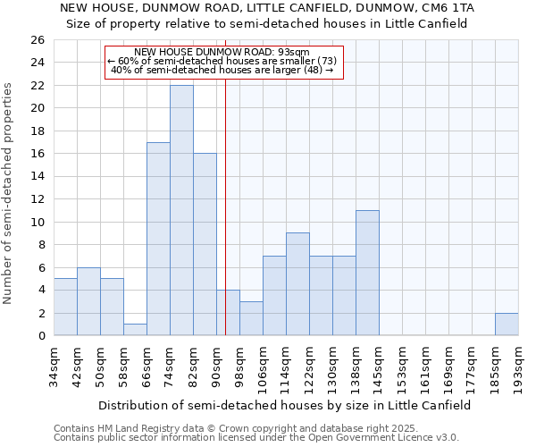 NEW HOUSE, DUNMOW ROAD, LITTLE CANFIELD, DUNMOW, CM6 1TA: Size of property relative to semi-detached houses houses in Little Canfield