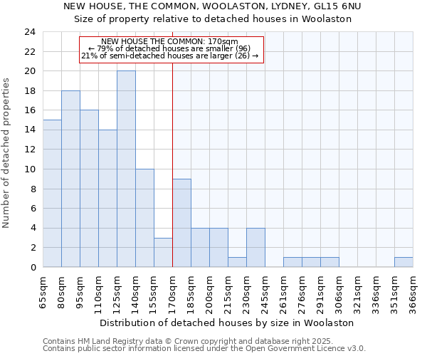 NEW HOUSE, THE COMMON, WOOLASTON, LYDNEY, GL15 6NU: Size of property relative to detached houses houses in Woolaston