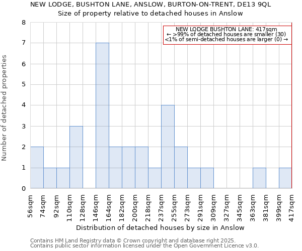 NEW LODGE, BUSHTON LANE, ANSLOW, BURTON-ON-TRENT, DE13 9QL: Size of property relative to detached houses houses in Anslow