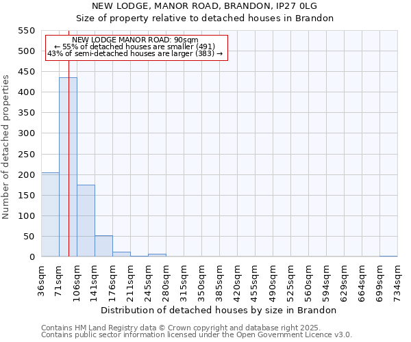 NEW LODGE, MANOR ROAD, BRANDON, IP27 0LG: Size of property relative to detached houses houses in Brandon