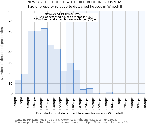 NEWAYS, DRIFT ROAD, WHITEHILL, BORDON, GU35 9DZ: Size of property relative to detached houses houses in Whitehill