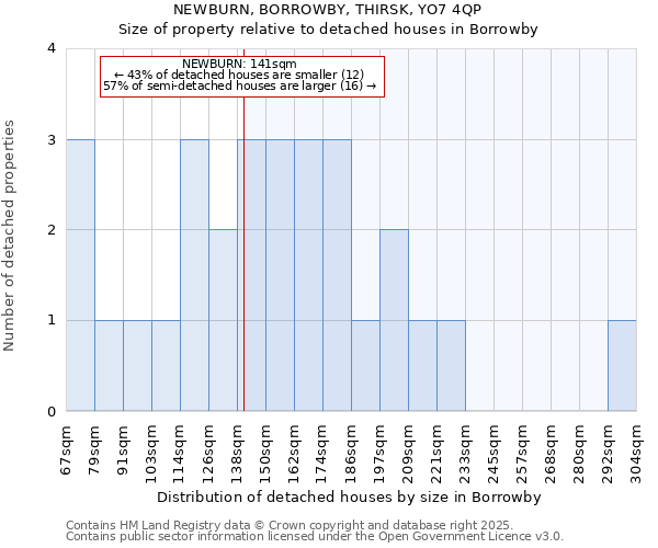 NEWBURN, BORROWBY, THIRSK, YO7 4QP: Size of property relative to detached houses houses in Borrowby