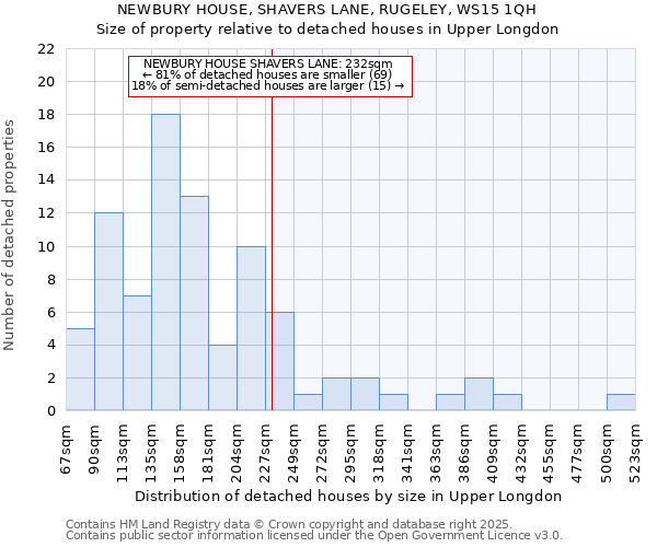 NEWBURY HOUSE, SHAVERS LANE, RUGELEY, WS15 1QH: Size of property relative to detached houses houses in Upper Longdon