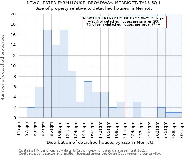 NEWCHESTER FARM HOUSE, BROADWAY, MERRIOTT, TA16 5QH: Size of property relative to detached houses houses in Merriott