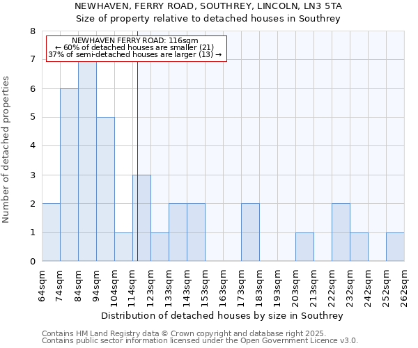 NEWHAVEN, FERRY ROAD, SOUTHREY, LINCOLN, LN3 5TA: Size of property relative to detached houses houses in Southrey