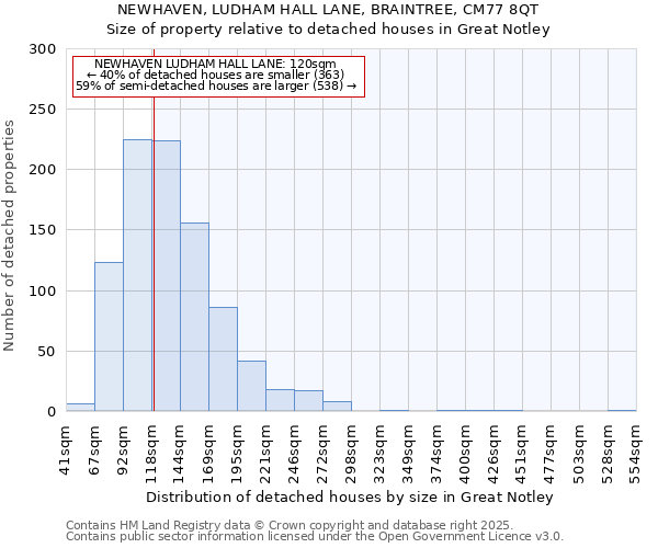 NEWHAVEN, LUDHAM HALL LANE, BRAINTREE, CM77 8QT: Size of property relative to detached houses houses in Great Notley