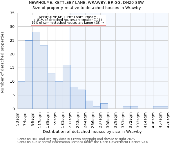 NEWHOLME, KETTLEBY LANE, WRAWBY, BRIGG, DN20 8SW: Size of property relative to detached houses houses in Wrawby