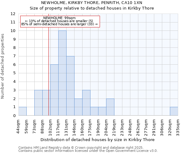 NEWHOLME, KIRKBY THORE, PENRITH, CA10 1XN: Size of property relative to detached houses houses in Kirkby Thore