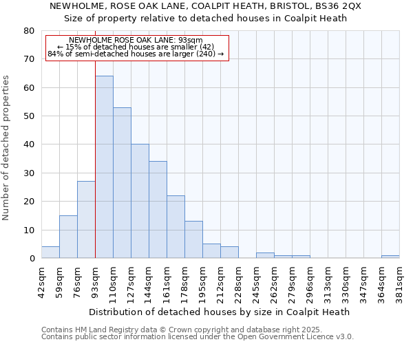 NEWHOLME, ROSE OAK LANE, COALPIT HEATH, BRISTOL, BS36 2QX: Size of property relative to detached houses houses in Coalpit Heath
