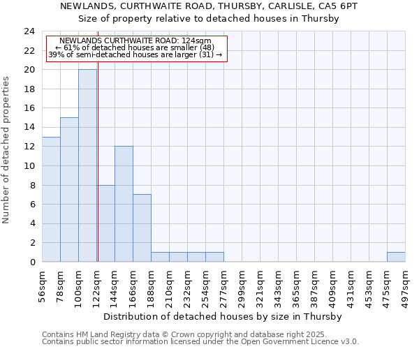 NEWLANDS, CURTHWAITE ROAD, THURSBY, CARLISLE, CA5 6PT: Size of property relative to detached houses houses in Thursby