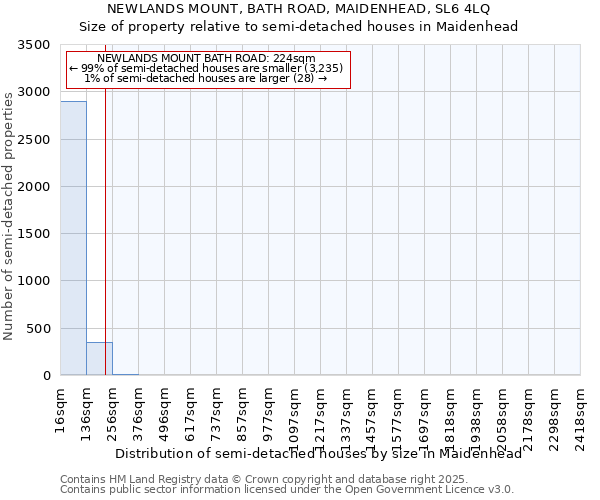 NEWLANDS MOUNT, BATH ROAD, MAIDENHEAD, SL6 4LQ: Size of property relative to semi-detached houses houses in Maidenhead
