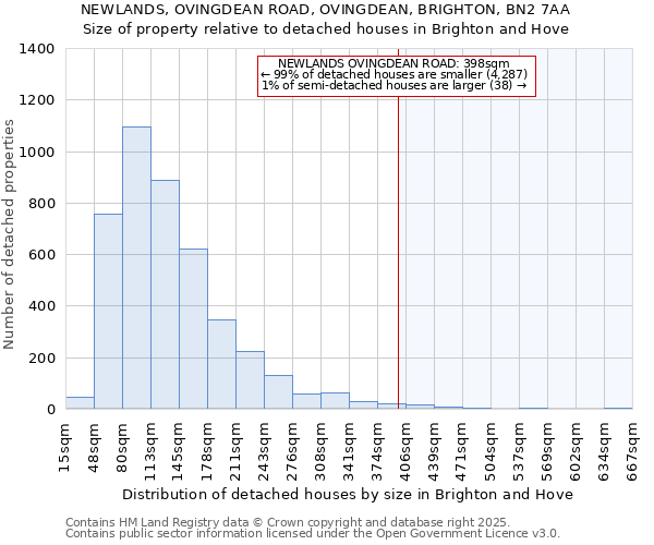 NEWLANDS, OVINGDEAN ROAD, OVINGDEAN, BRIGHTON, BN2 7AA: Size of property relative to detached houses houses in Brighton and Hove