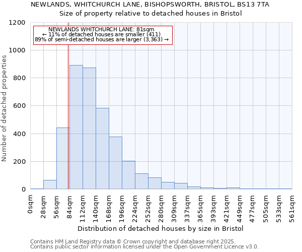 NEWLANDS, WHITCHURCH LANE, BISHOPSWORTH, BRISTOL, BS13 7TA: Size of property relative to detached houses houses in Bristol