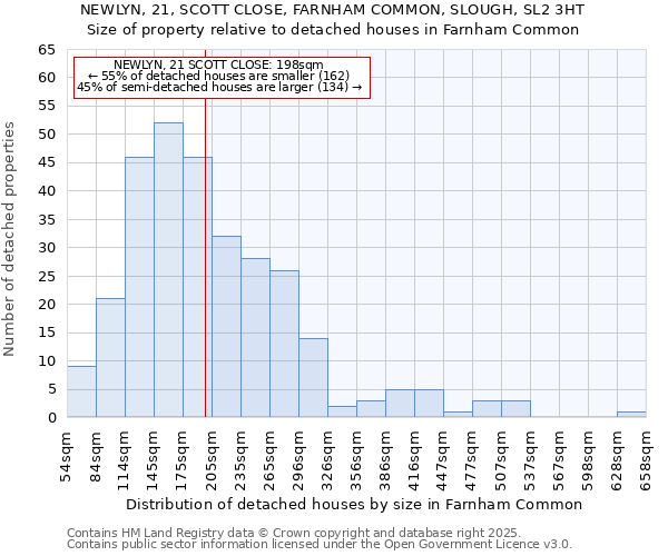 NEWLYN, 21, SCOTT CLOSE, FARNHAM COMMON, SLOUGH, SL2 3HT: Size of property relative to detached houses houses in Farnham Common