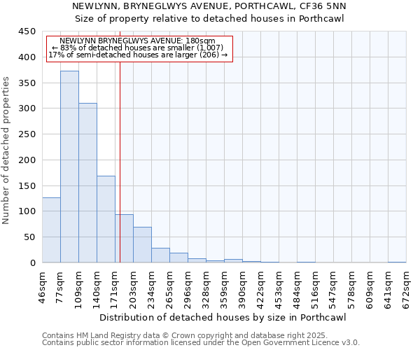 NEWLYNN, BRYNEGLWYS AVENUE, PORTHCAWL, CF36 5NN: Size of property relative to detached houses houses in Porthcawl