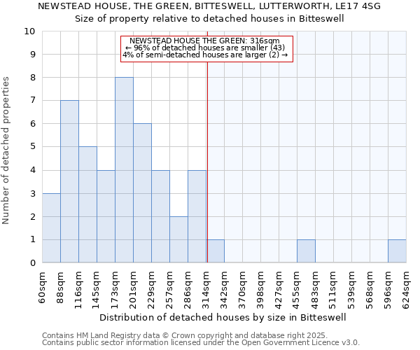 NEWSTEAD HOUSE, THE GREEN, BITTESWELL, LUTTERWORTH, LE17 4SG: Size of property relative to detached houses houses in Bitteswell