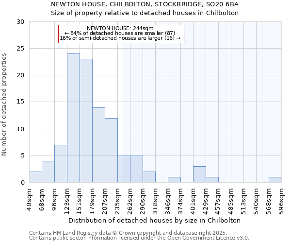 NEWTON HOUSE, CHILBOLTON, STOCKBRIDGE, SO20 6BA: Size of property relative to detached houses in Chilbolton