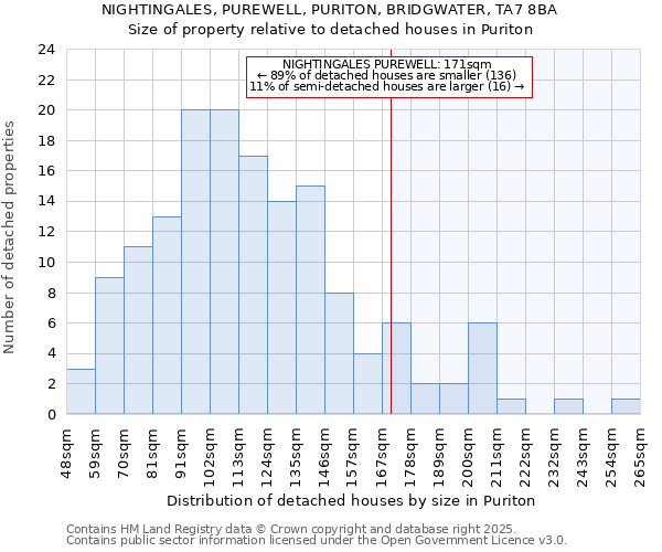 NIGHTINGALES, PUREWELL, PURITON, BRIDGWATER, TA7 8BA: Size of property relative to detached houses in Puriton