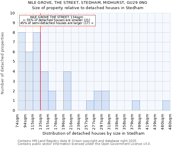 NILE GROVE, THE STREET, STEDHAM, MIDHURST, GU29 0NG: Size of property relative to detached houses houses in Stedham