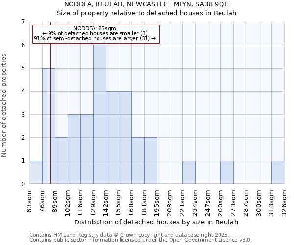 NODDFA, BEULAH, NEWCASTLE EMLYN, SA38 9QE: Size of property relative to detached houses houses in Beulah