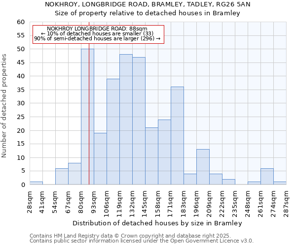 NOKHROY, LONGBRIDGE ROAD, BRAMLEY, TADLEY, RG26 5AN: Size of property relative to detached houses houses in Bramley
