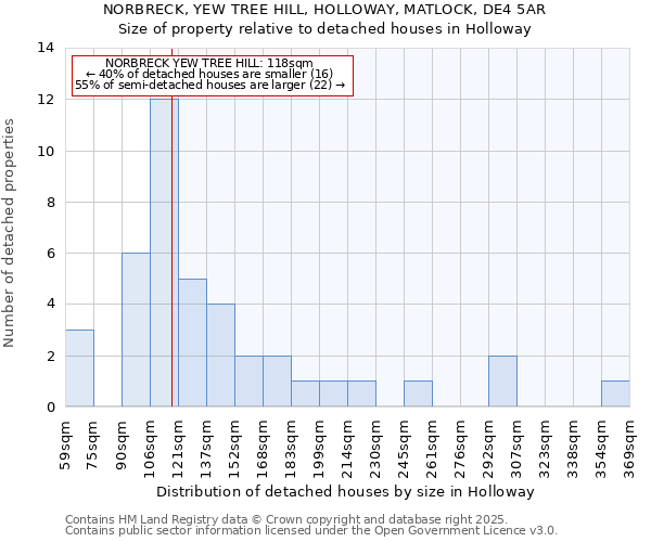 NORBRECK, YEW TREE HILL, HOLLOWAY, MATLOCK, DE4 5AR: Size of property relative to detached houses houses in Holloway