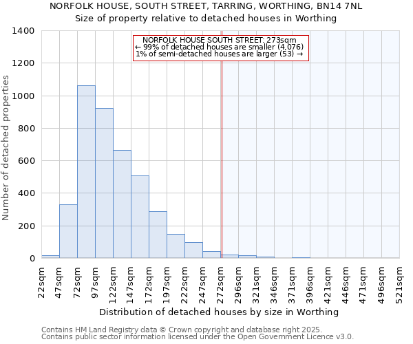 NORFOLK HOUSE, SOUTH STREET, TARRING, WORTHING, BN14 7NL: Size of property relative to detached houses houses in Worthing