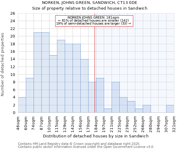 NORKEN, JOHNS GREEN, SANDWICH, CT13 0DE: Size of property relative to detached houses houses in Sandwich