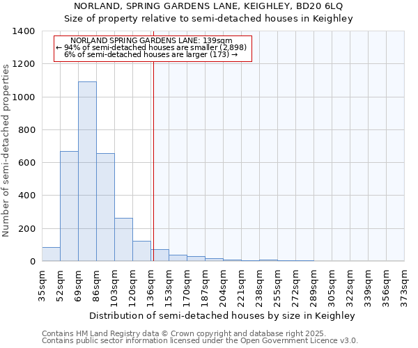 NORLAND, SPRING GARDENS LANE, KEIGHLEY, BD20 6LQ: Size of property relative to detached houses in Keighley