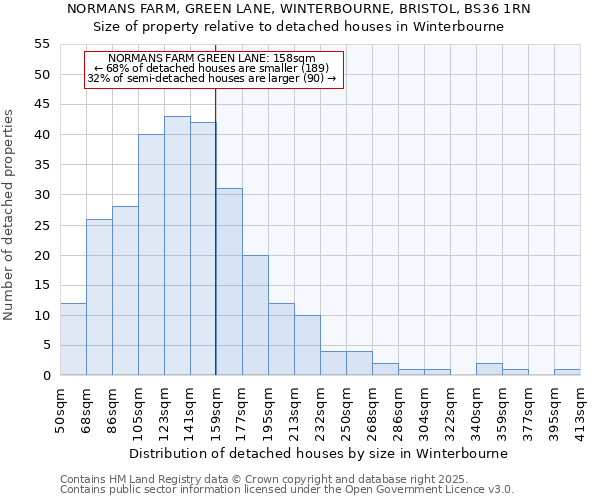 NORMANS FARM, GREEN LANE, WINTERBOURNE, BRISTOL, BS36 1RN: Size of property relative to detached houses houses in Winterbourne