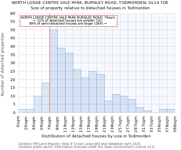 NORTH LODGE CENTRE VALE PARK, BURNLEY ROAD, TODMORDEN, OL14 7DE: Size of property relative to detached houses houses in Todmorden