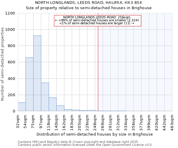 NORTH LONGLANDS, LEEDS ROAD, HALIFAX, HX3 8SX: Size of property relative to detached houses in Brighouse