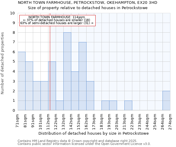 NORTH TOWN FARMHOUSE, PETROCKSTOW, OKEHAMPTON, EX20 3HD: Size of property relative to detached houses houses in Petrockstowe