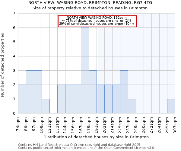 NORTH VIEW, WASING ROAD, BRIMPTON, READING, RG7 4TG: Size of property relative to detached houses houses in Brimpton