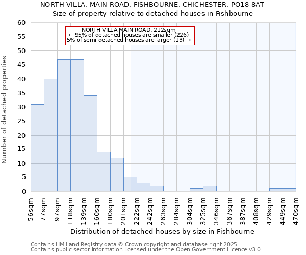 NORTH VILLA, MAIN ROAD, FISHBOURNE, CHICHESTER, PO18 8AT: Size of property relative to detached houses in Fishbourne