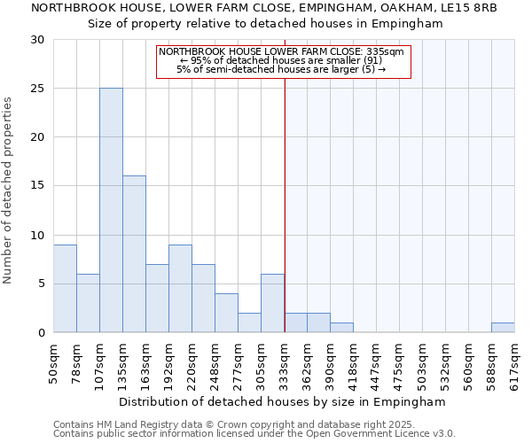 NORTHBROOK HOUSE, LOWER FARM CLOSE, EMPINGHAM, OAKHAM, LE15 8RB: Size of property relative to detached houses houses in Empingham
