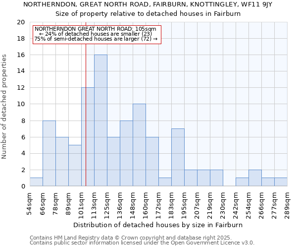 NORTHERNDON, GREAT NORTH ROAD, FAIRBURN, KNOTTINGLEY, WF11 9JY: Size of property relative to detached houses houses in Fairburn