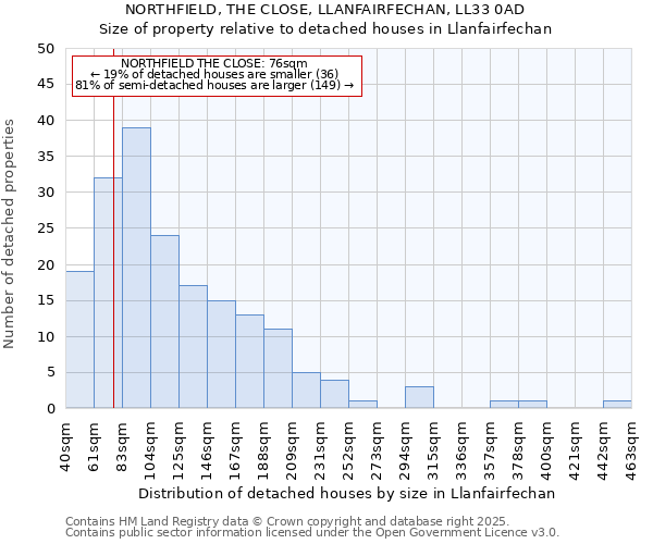 NORTHFIELD, THE CLOSE, LLANFAIRFECHAN, LL33 0AD: Size of property relative to detached houses houses in Llanfairfechan