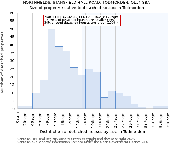 NORTHFIELDS, STANSFIELD HALL ROAD, TODMORDEN, OL14 8BA: Size of property relative to detached houses houses in Todmorden