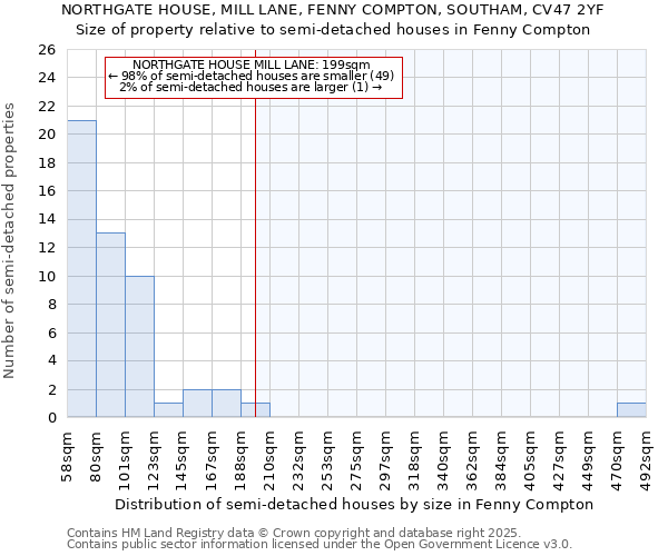 NORTHGATE HOUSE, MILL LANE, FENNY COMPTON, SOUTHAM, CV47 2YF: Size of property relative to detached houses in Fenny Compton