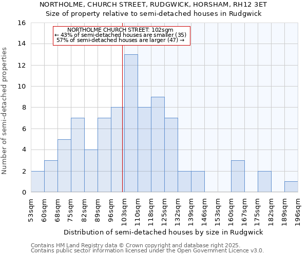 NORTHOLME, CHURCH STREET, RUDGWICK, HORSHAM, RH12 3ET: Size of property relative to detached houses in Rudgwick