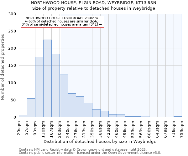 NORTHWOOD HOUSE, ELGIN ROAD, WEYBRIDGE, KT13 8SN: Size of property relative to detached houses houses in Weybridge