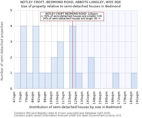 NOTLEY CROFT, BEDMOND ROAD, ABBOTS LANGLEY, WD5 0QE: Size of property relative to detached houses in Bedmond