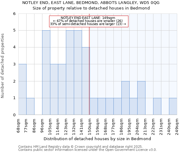 NOTLEY END, EAST LANE, BEDMOND, ABBOTS LANGLEY, WD5 0QG: Size of property relative to detached houses in Bedmond