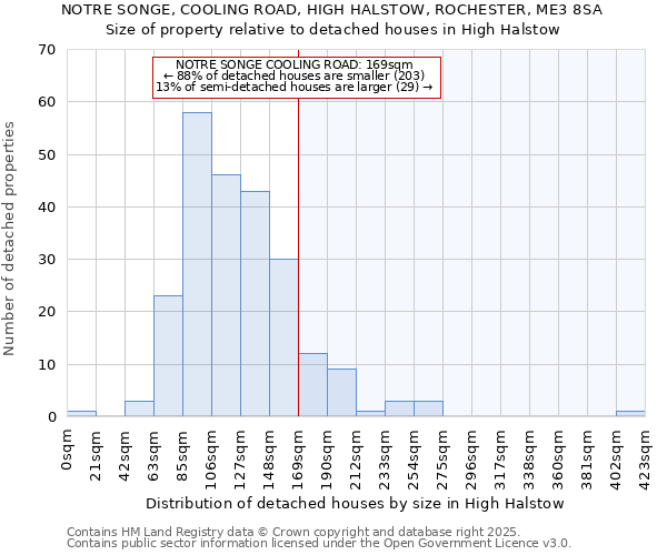 NOTRE SONGE, COOLING ROAD, HIGH HALSTOW, ROCHESTER, ME3 8SA: Size of property relative to detached houses houses in High Halstow