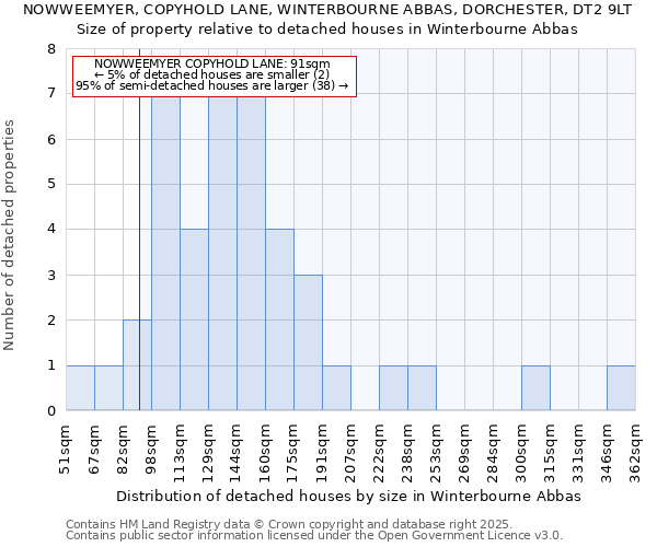 NOWWEEMYER, COPYHOLD LANE, WINTERBOURNE ABBAS, DORCHESTER, DT2 9LT: Size of property relative to detached houses houses in Winterbourne Abbas