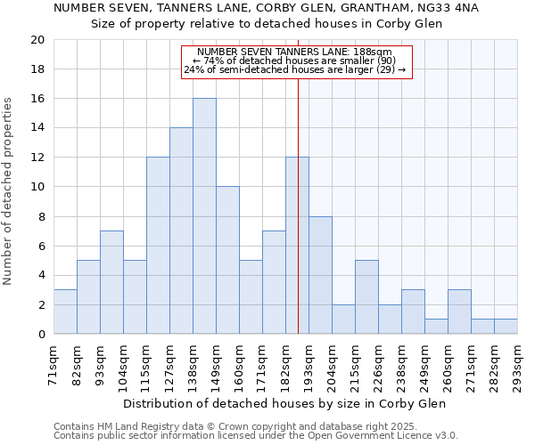 NUMBER SEVEN, TANNERS LANE, CORBY GLEN, GRANTHAM, NG33 4NA: Size of property relative to detached houses houses in Corby Glen